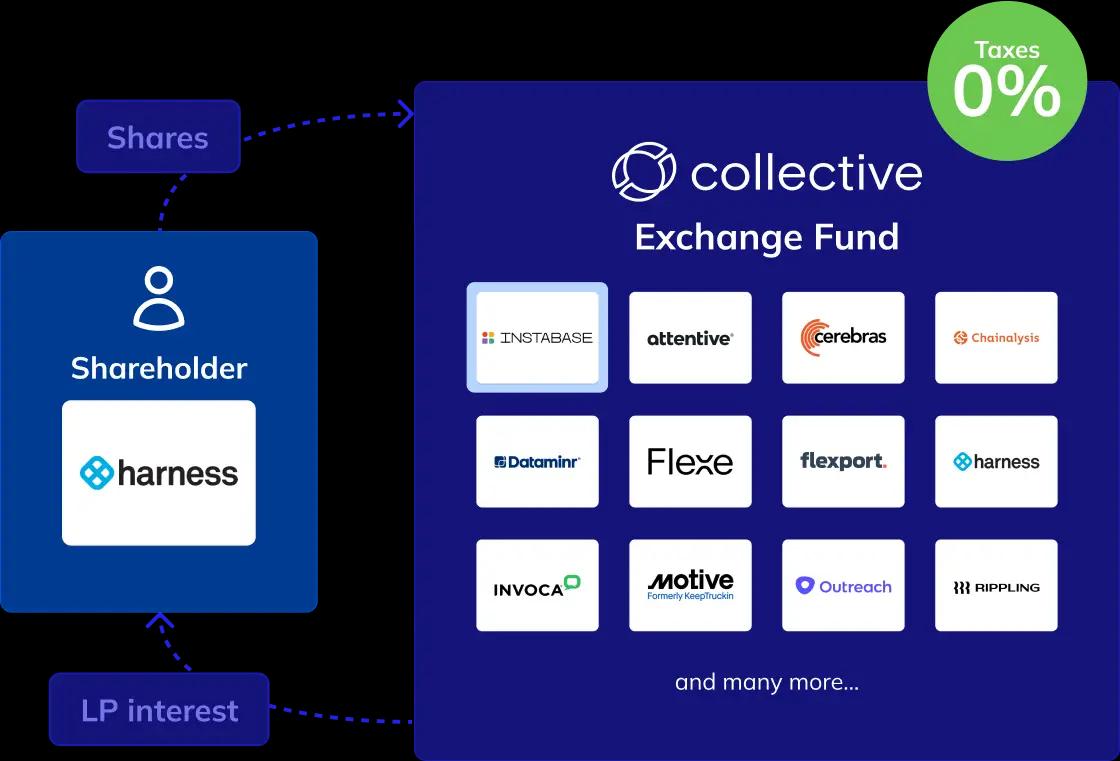 Exchange Fund - How it works