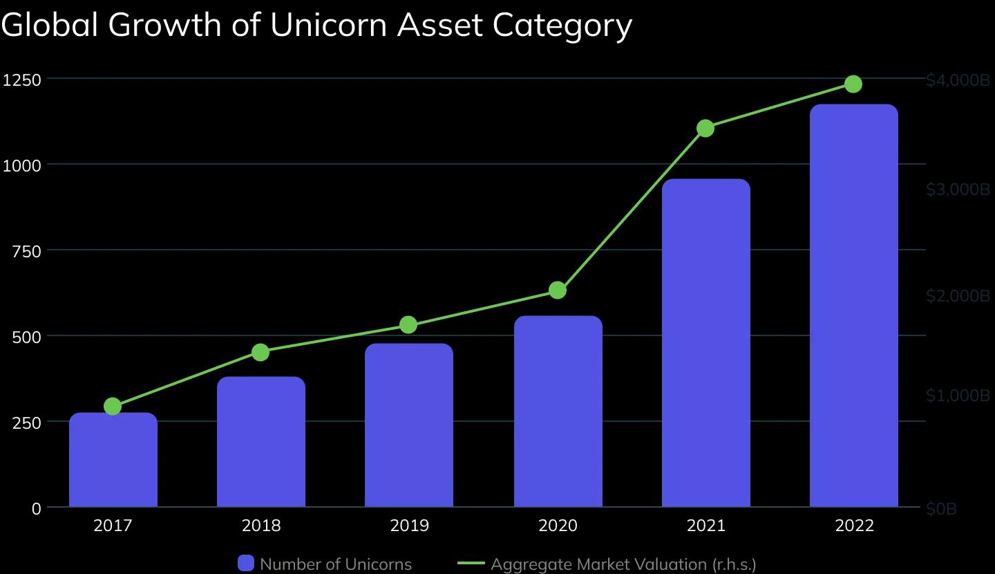 Global Growth of Unicorn Asset Category