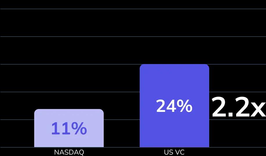 US Venture capital is 2x higher than nasdaq over 25 years of annual returns