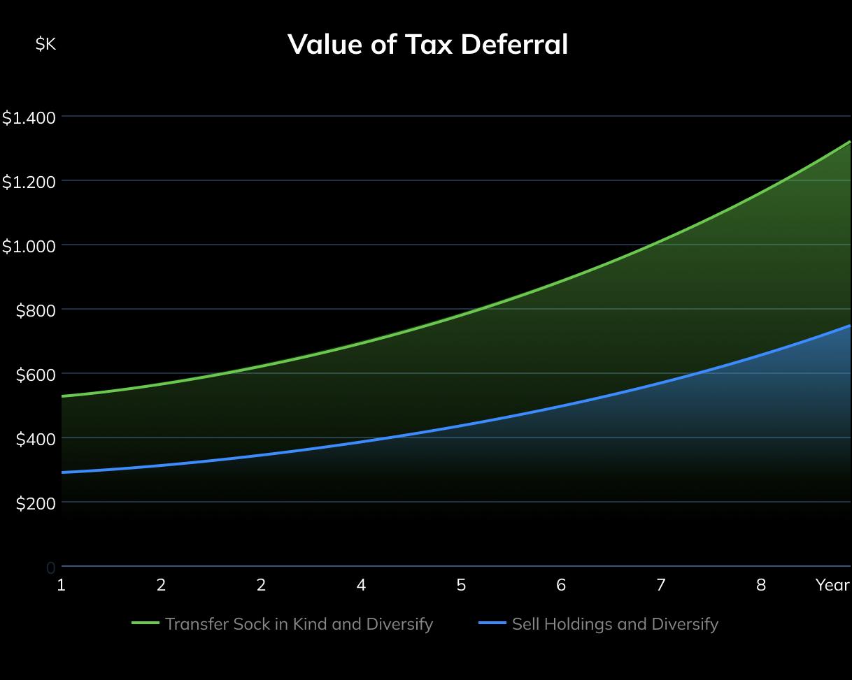 Value of Tax Deferral