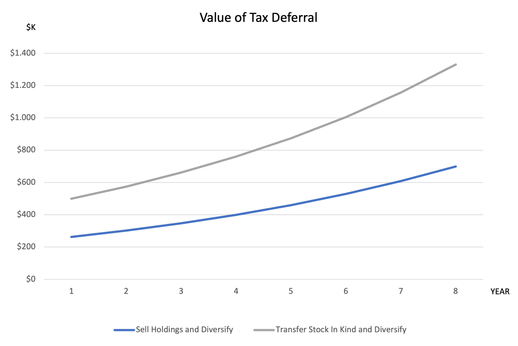 exchange fund overview image 4 value of tax def X4